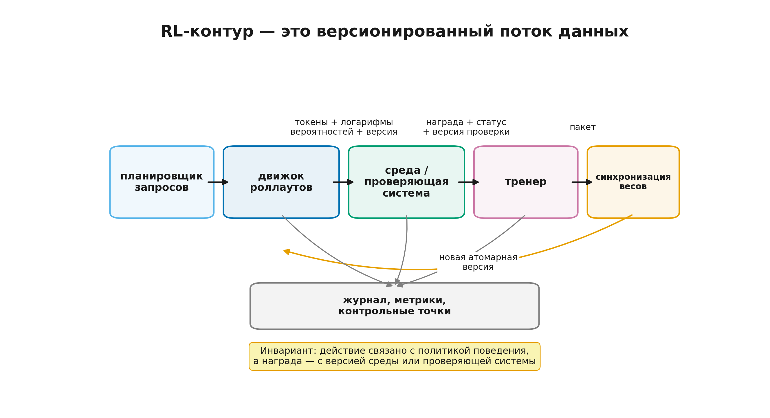 Поток данных в RL-контуре