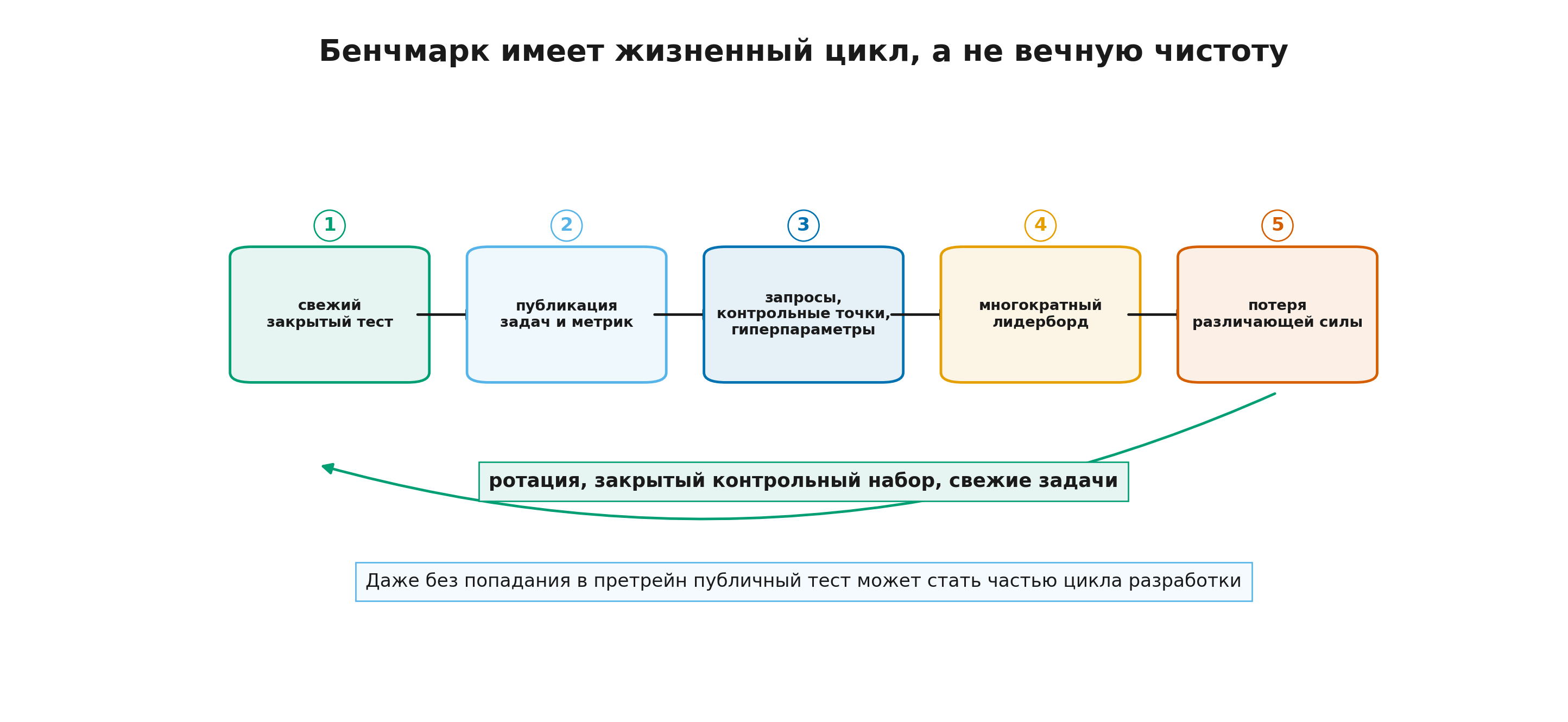 Жизненный цикл бенчмарка