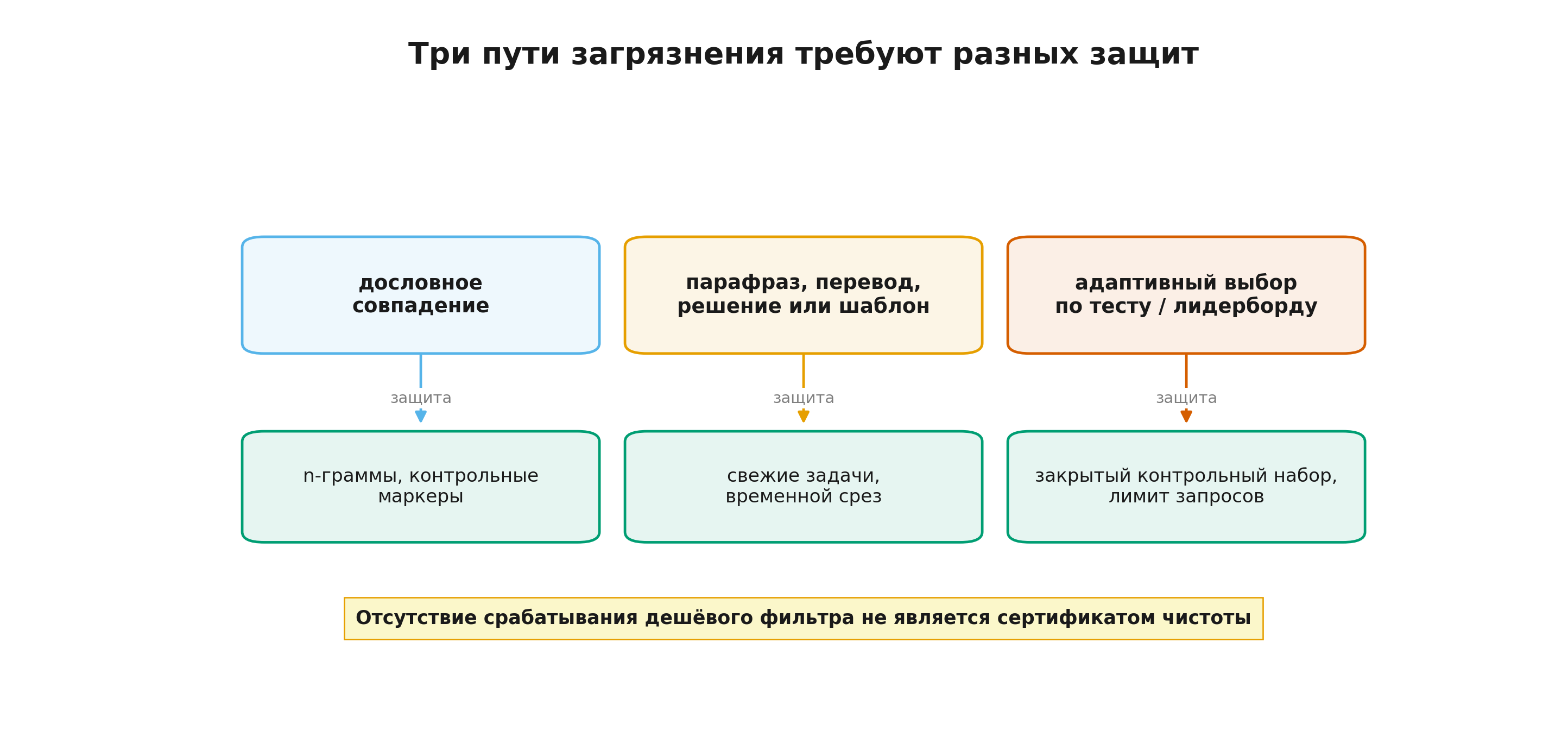 Пути загрязнения и адаптивного переобучения