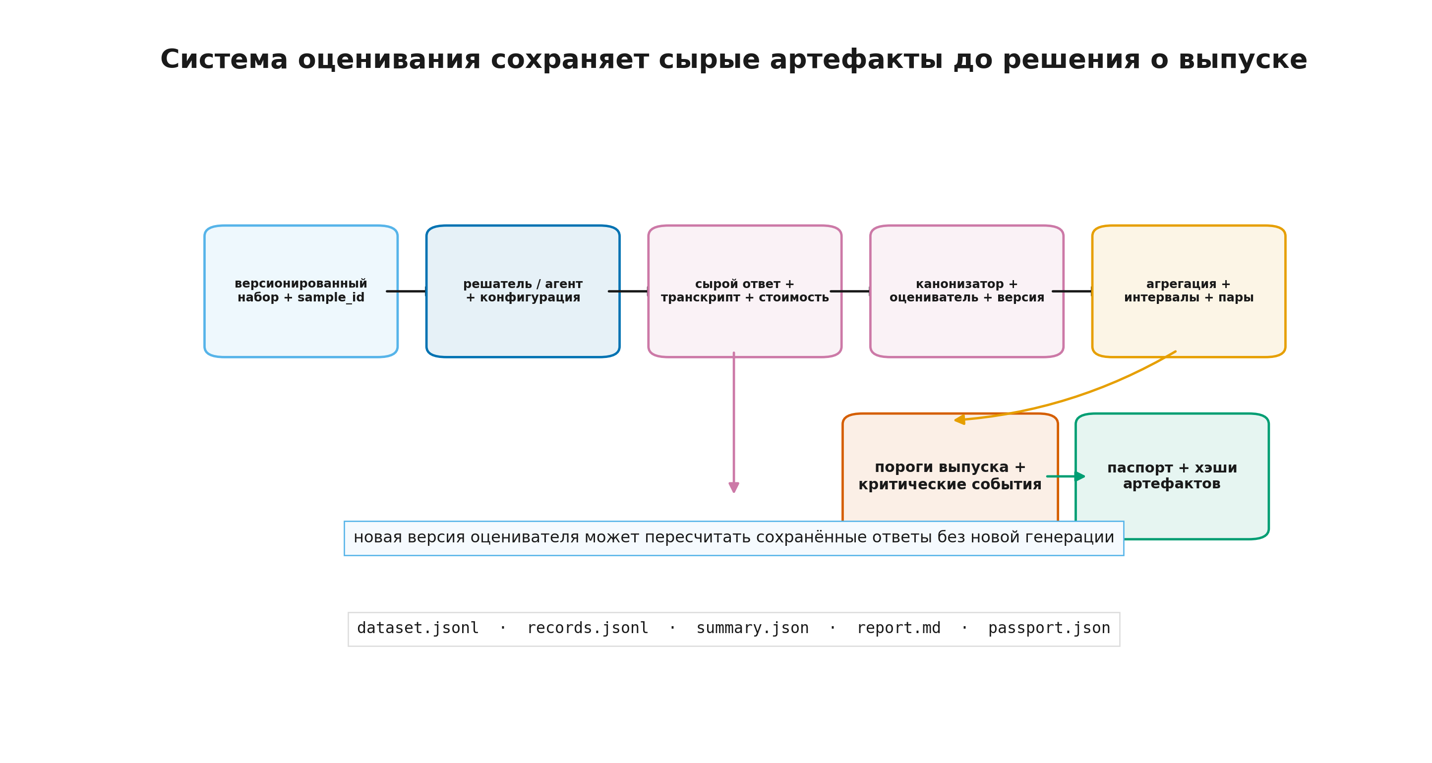 Конвейер доказательств оценивания