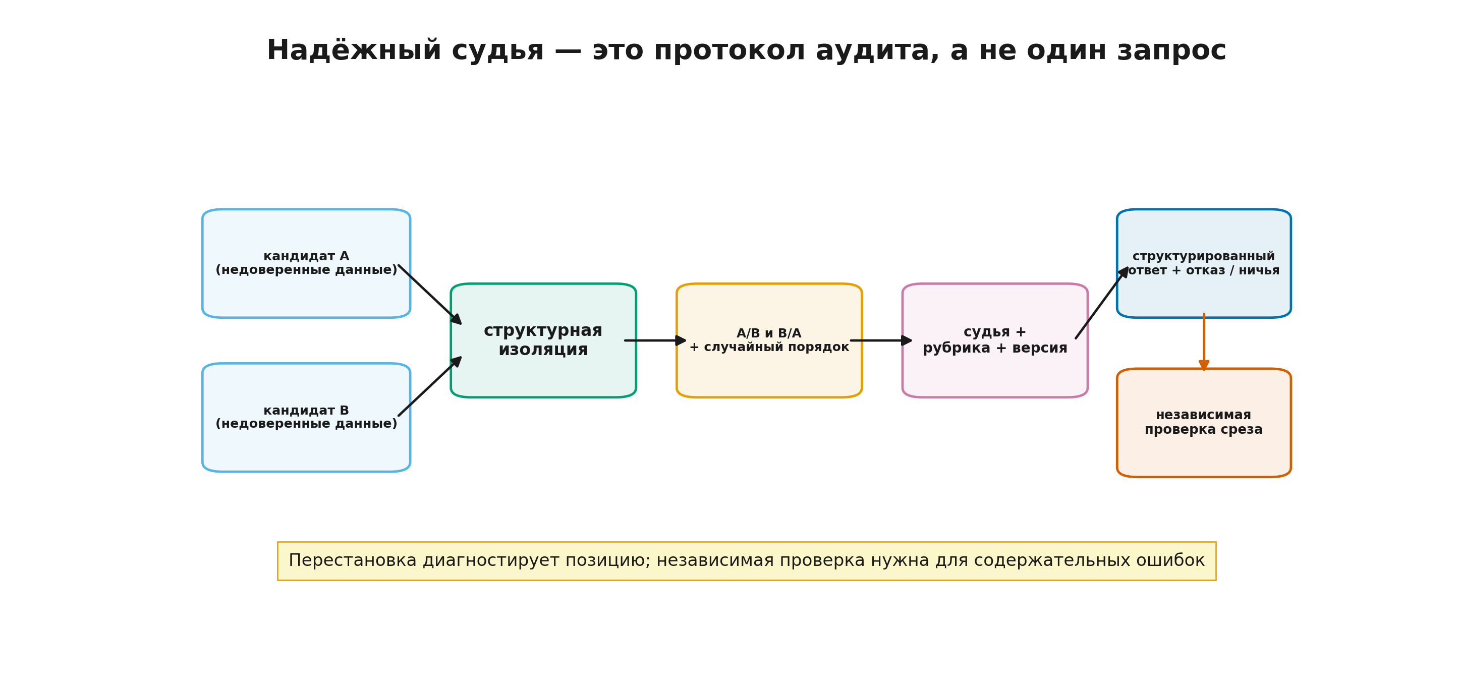Аудит LLM-судьи