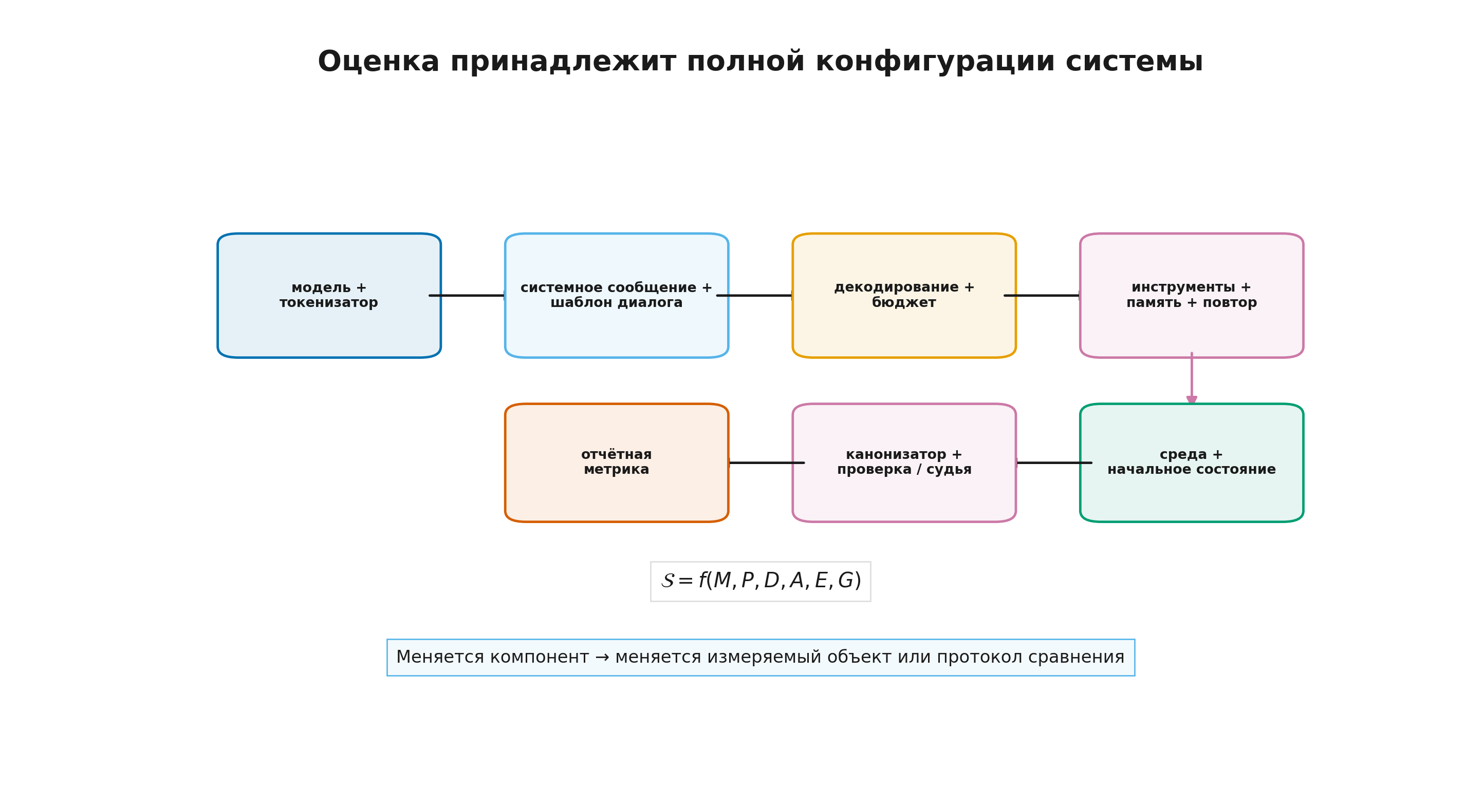 Слои измеряемой системы