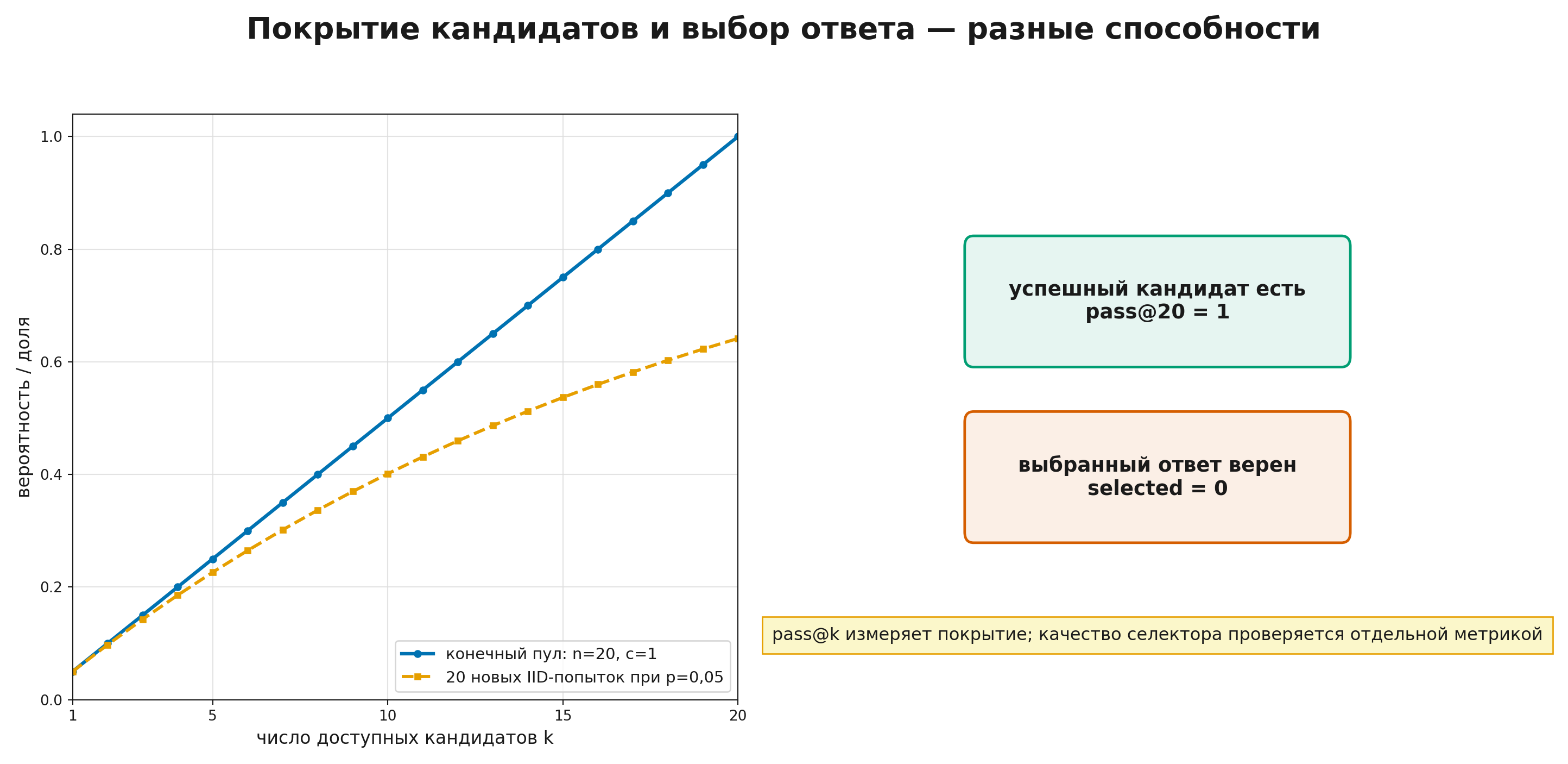 Покрытие кандидатов и выбор ответа