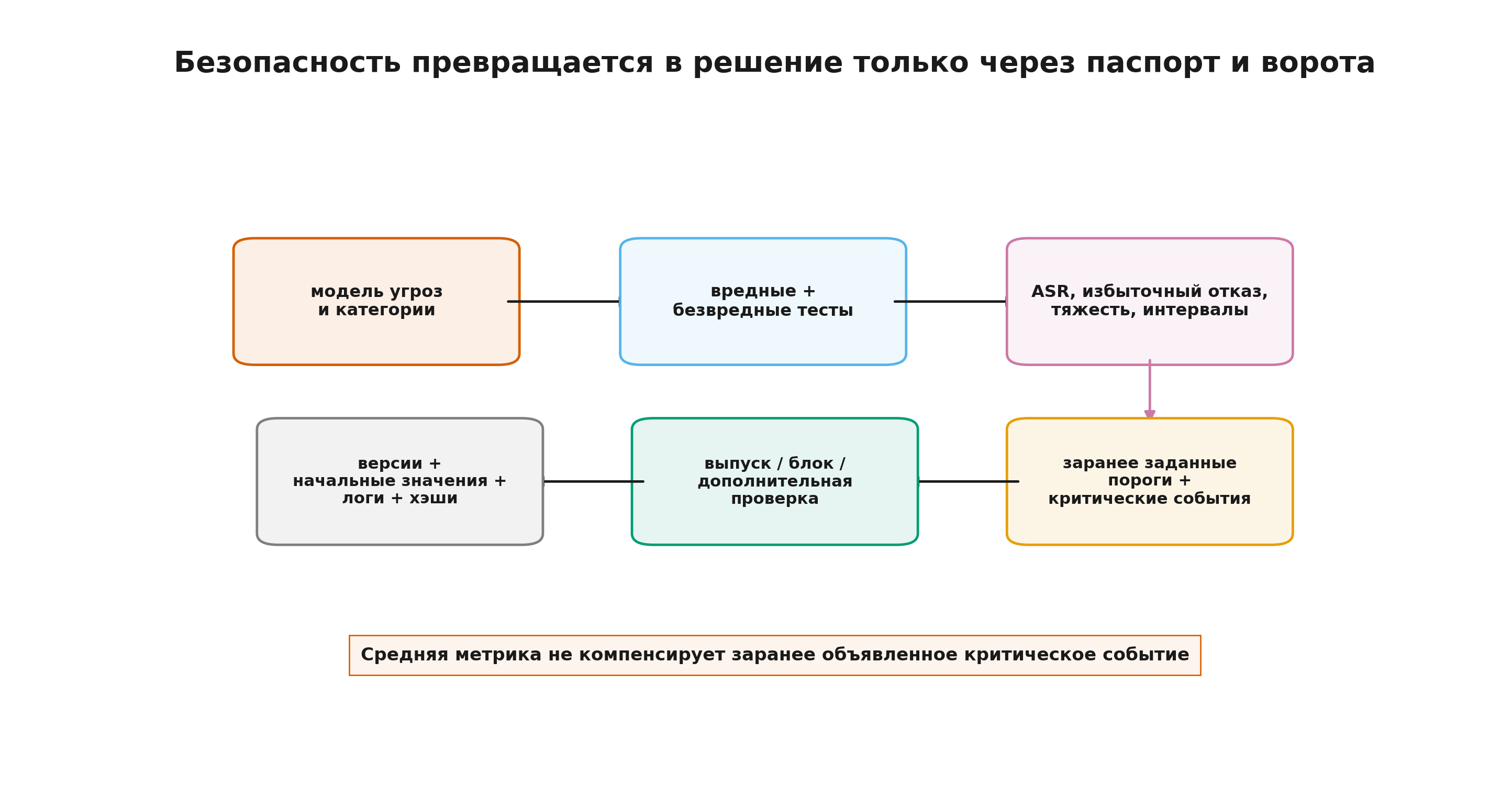 Безопасность и паспорт выпуска