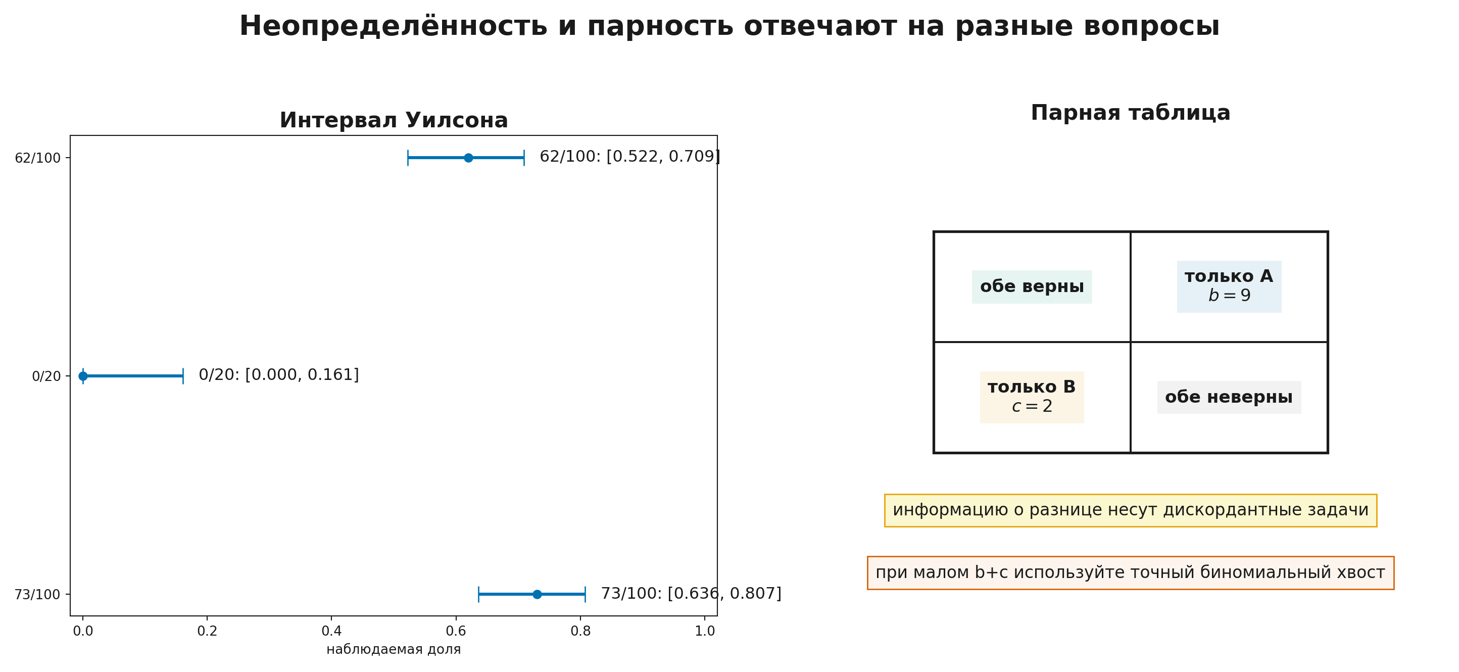 Неопределённость и парное сравнение